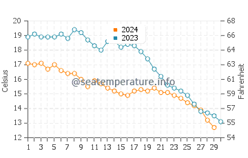 Wassertemperatur Karasu im November