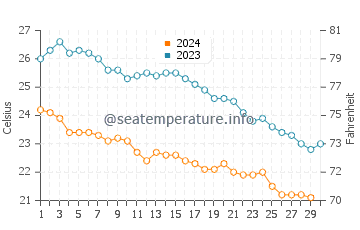 Karatas water temp chart in November