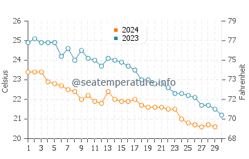 Températures de l'eau à Kardamaina en novembre