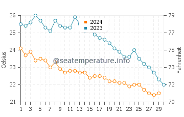 Températures de l'eau à Kargıcak en novembre