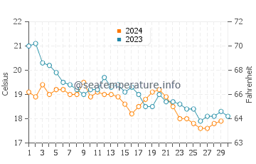 Temperatura del agua en Kariat Arkmane en noviembre