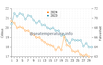 Temperature dell'acqua a Karidi a novembre