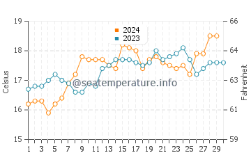 Karikari Peninsula water temp chart in November