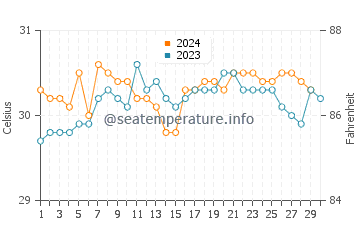 Temperatura vode u Karimunjawa u studenom