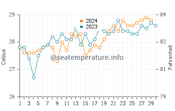 Temperature dell'acqua a Karonga a novembre