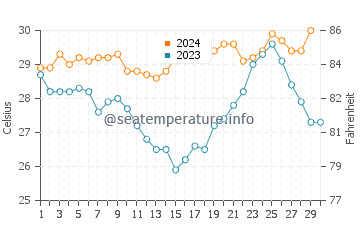 Karratha water temp chart in November