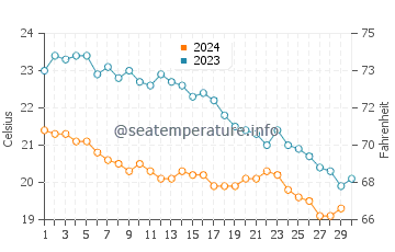 Karterados water temp chart in November