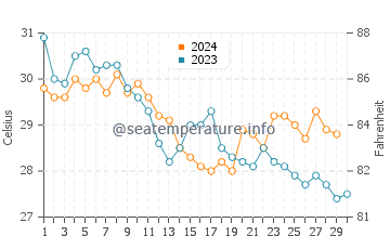 Temperatura del agua en Kartong en noviembre