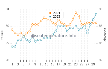 Karumba water temp chart in November