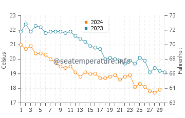 Karystos water temp chart in November