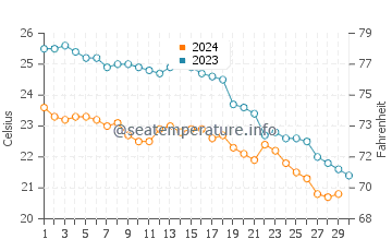 Kas water temp chart in November