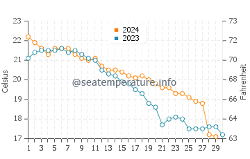 Temperatura vode u Kasaoka u studenom
