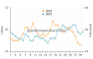 Kasaragod water temp chart in November