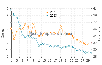 Kashechewan water temp chart in November