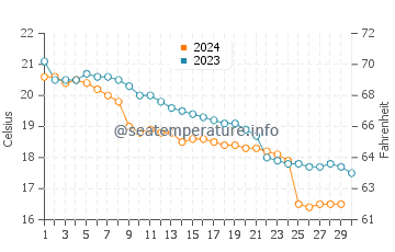 Kashiwazaki water temp chart in November