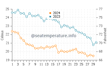 Kasos water temp chart in November