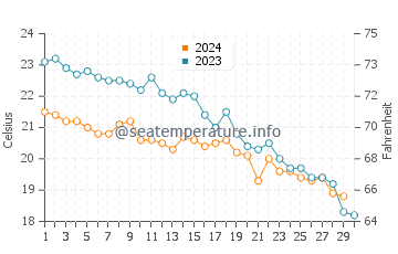 Temperature dell'acqua a Kassiopi a novembre