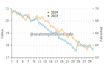 Temperature dell'acqua a Kaštel Stari a novembre
