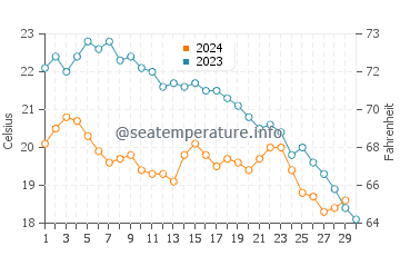 Temperature dell'acqua a Kastellokampos a novembre