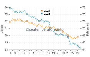 Temperature dell'acqua a Kastri Beach a novembre