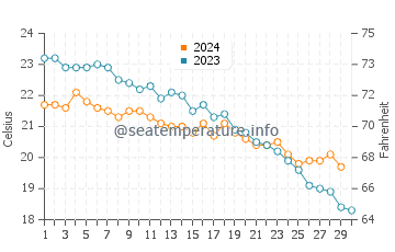 Temperature dell'acqua a Kastrosikia a novembre