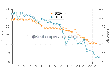 Temperatura del agua en Katakolon en noviembre
