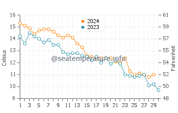 Katama Beach water temp chart in November