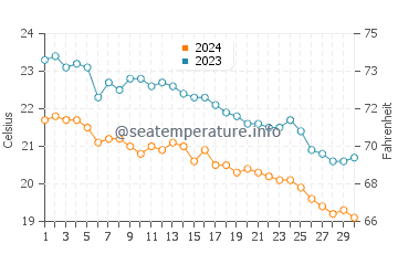 Températures de l'eau à Katapola en novembre