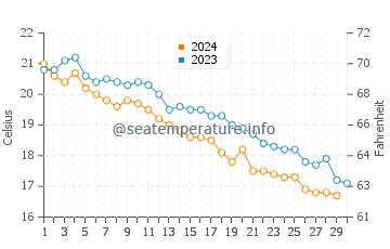 Temperature dell'acqua a Katerini a novembre