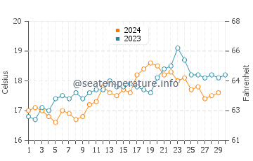 Katikati water temp chart in November