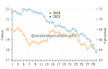 Temperature dell'acqua a Kato Achaia a novembre