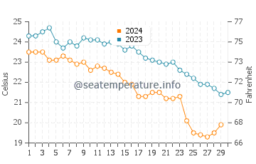 Temperature dell'acqua a Zakros a novembre