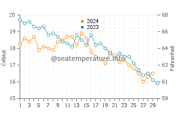 Wassertemperatur Katoro im November