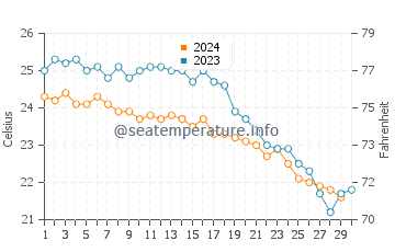 Températures de l'eau à Katsarka en novembre