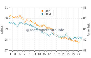 Kattivakkam water temp chart in November