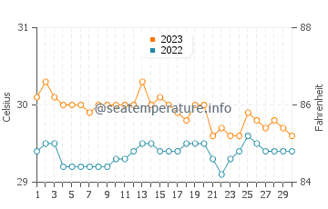 Katubao water temp chart in November