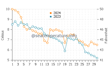 Temperature dell'acqua a Kauguri a novembre