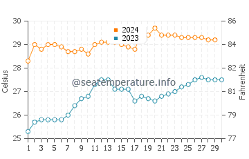 Temperatura vode u Kauman u studenom