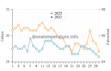 Kauswagan water temp chart in November