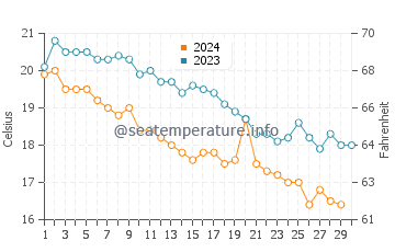 Temperature dell'acqua a Kavala a novembre
