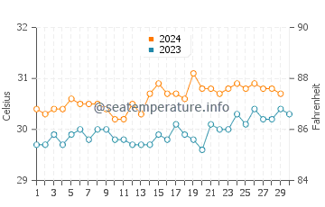 Kavieng water temp chart in November