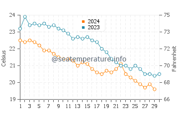 Temperature dell'acqua a Kavouri a novembre