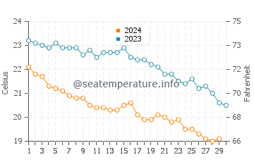 Wassertemperatur Kavros im November