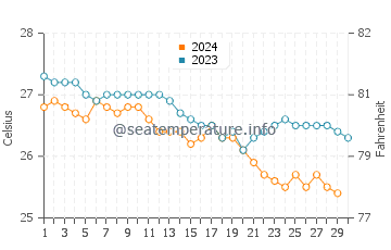 Kawaihae water temp chart in November