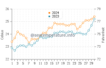Temperature dell'acqua a Kawana Beach a novembre