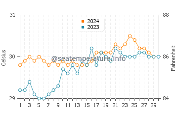 Temperatura vode u Kawapante u studenom