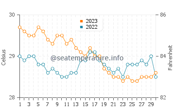 Kawit water temp chart in November
