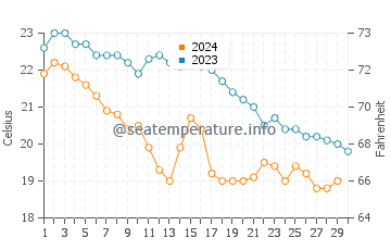 Wassertemperatur Kea im November
