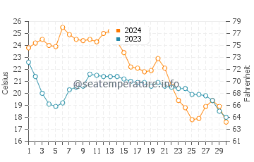 Keaton Beach water temp chart in November