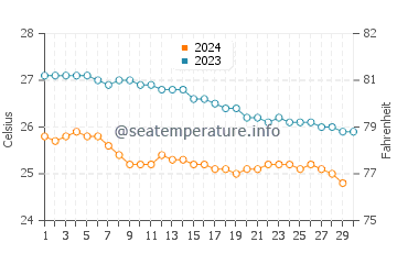 Kee Beach water temp chart in November